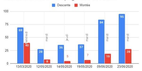 Comptage passerelle Avre - Saint-Cloud