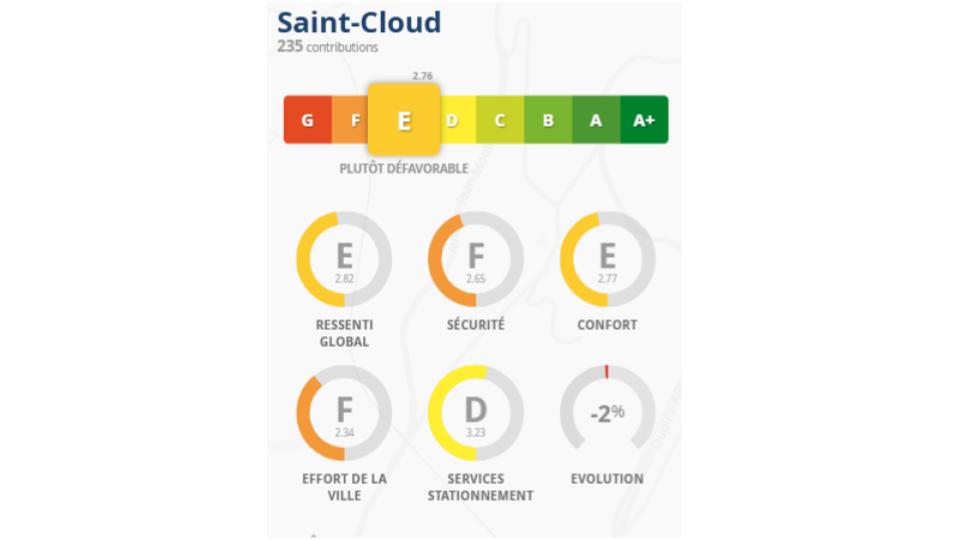 Baromètre vélo 2025 - Saint-Cloud