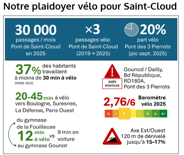 Plaidoyer vélo pour Saint-Cloud - 2026