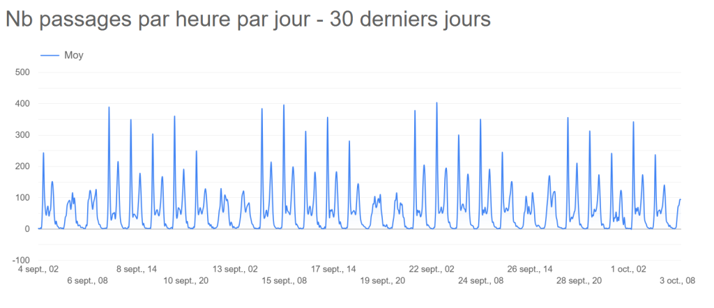 Comptage-Sept-26-pont-St-Cloud-mensuel-horaire