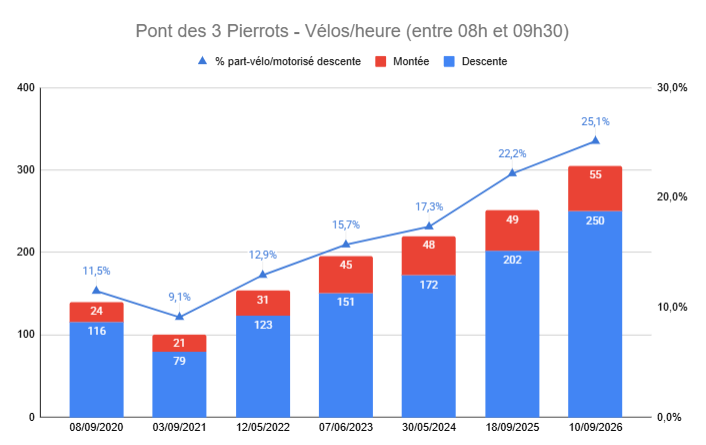 Pont-3-Pierrots-Saint-Cloud-Comptage